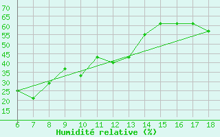 Courbe de l'humidit relative pour Kas