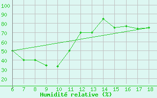 Courbe de l'humidit relative pour Messina