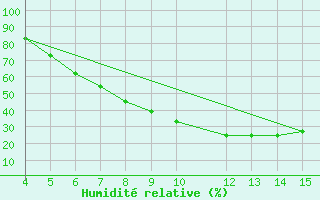 Courbe de l'humidit relative pour Ismailia