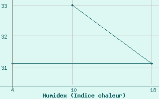 Courbe de l'humidex pour le bateau SHIP