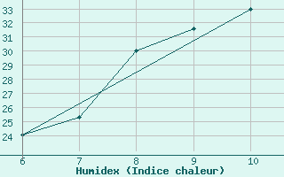 Courbe de l'humidex pour Bou-Saada