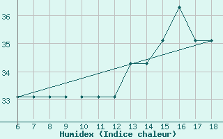 Courbe de l'humidex pour Ustica