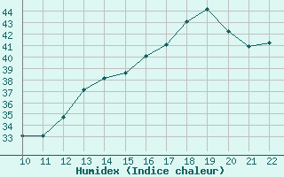 Courbe de l'humidex pour San Joaquin