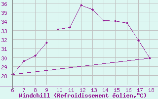 Courbe du refroidissement olien pour Bodrum