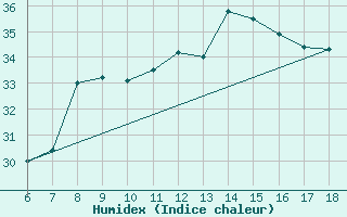 Courbe de l'humidex pour Cap Mele (It)