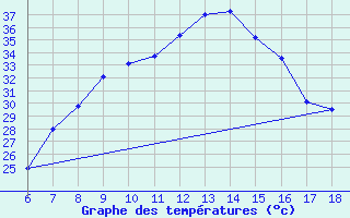 Courbe de tempratures pour Aydin