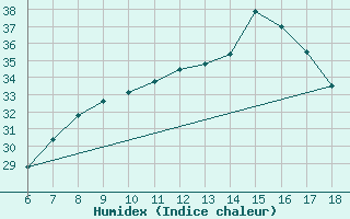 Courbe de l'humidex pour Torino / Bric Della Croce