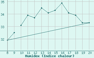 Courbe de l'humidex pour Vias (34)