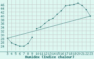 Courbe de l'humidex pour Saint-Bonnet-de-Bellac (87)