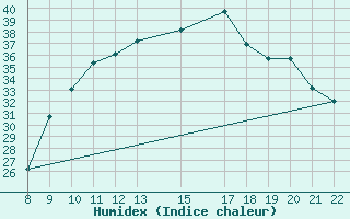 Courbe de l'humidex pour Trets (13)