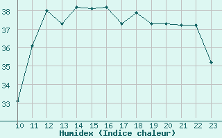 Courbe de l'humidex pour Melville Hall Airport