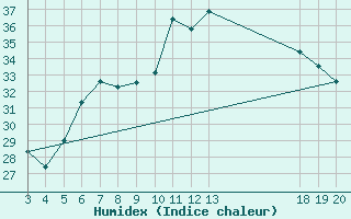 Courbe de l'humidex pour Hvar