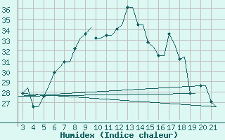 Courbe de l'humidex pour Chrysoupoli Airport