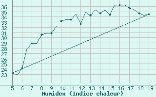 Courbe de l'humidex pour Madrid / Getafe