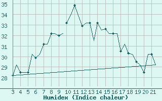 Courbe de l'humidex pour Bilbao (Esp)