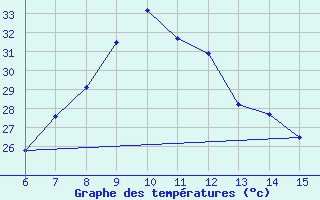 Courbe de tempratures pour Morphou