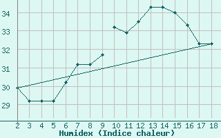 Courbe de l'humidex pour Chios Airport