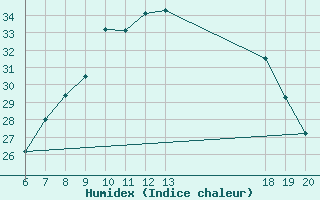 Courbe de l'humidex pour Knin