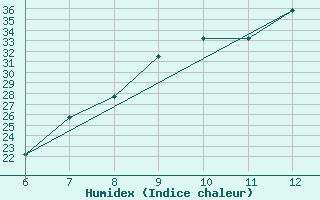 Courbe de l'humidex pour Murcia / Alcantarilla