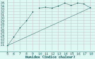 Courbe de l'humidex pour Guidonia