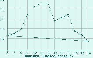 Courbe de l'humidex pour Giresun