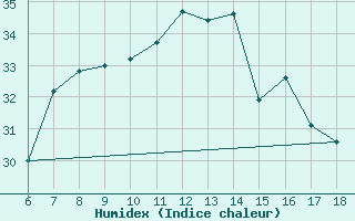 Courbe de l'humidex pour Ustica