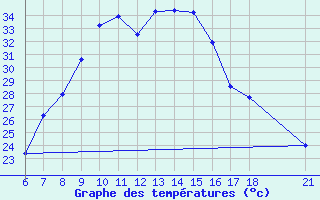 Courbe de tempratures pour Aksehir