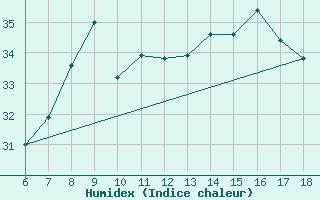 Courbe de l'humidex pour Gela