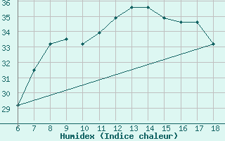 Courbe de l'humidex pour Gela