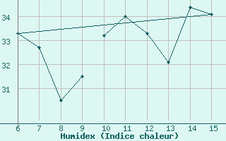 Courbe de l'humidex pour Hopa