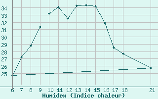 Courbe de l'humidex pour Aksehir