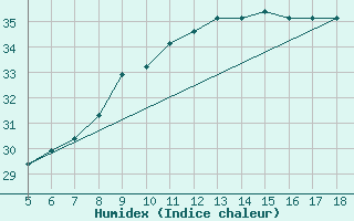 Courbe de l'humidex pour M. Calamita