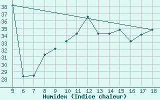 Courbe de l'humidex pour M. Calamita