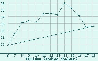 Courbe de l'humidex pour Cap Mele (It)