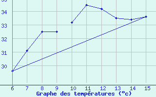 Courbe de tempratures pour ??rnak