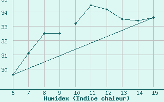 Courbe de l'humidex pour ??rnak