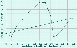 Courbe de l'humidex pour Murcia / Alcantarilla