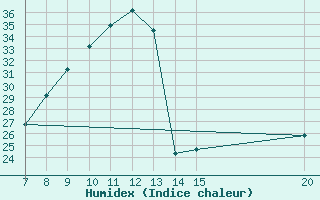 Courbe de l'humidex pour Tuzla