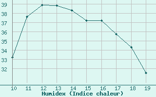 Courbe de l'humidex pour Zenica