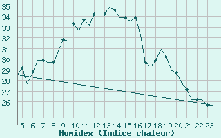 Courbe de l'humidex pour Gnes (It)