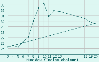 Courbe de l'humidex pour Dubrovnik / Gorica