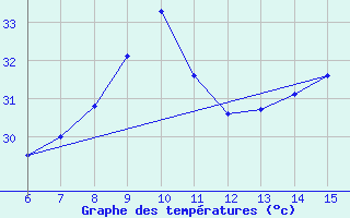 Courbe de tempratures pour Yesilirmak