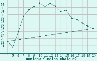 Courbe de l'humidex pour Kefalhnia Airport