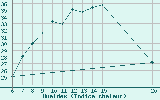 Courbe de l'humidex pour Gradacac