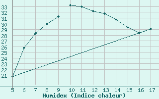 Courbe de l'humidex pour Latina