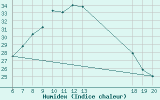 Courbe de l'humidex pour Komiza