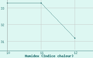 Courbe de l'humidex pour Prey Veng