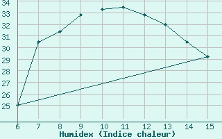 Courbe de l'humidex pour Kas