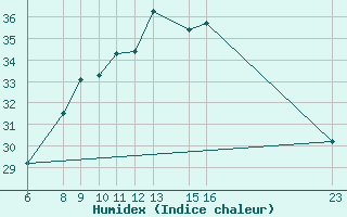 Courbe de l'humidex pour El Borma