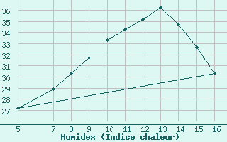 Courbe de l'humidex pour Ismailia